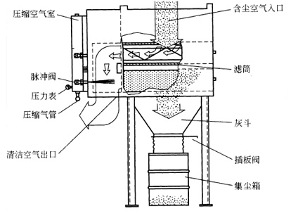 沉流式滤筒除尘器